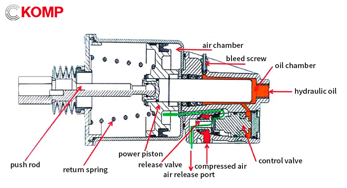 clutch servo cylidnder