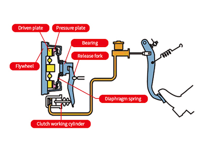 Principles of Hydraulic Clutch Slave Cylinder